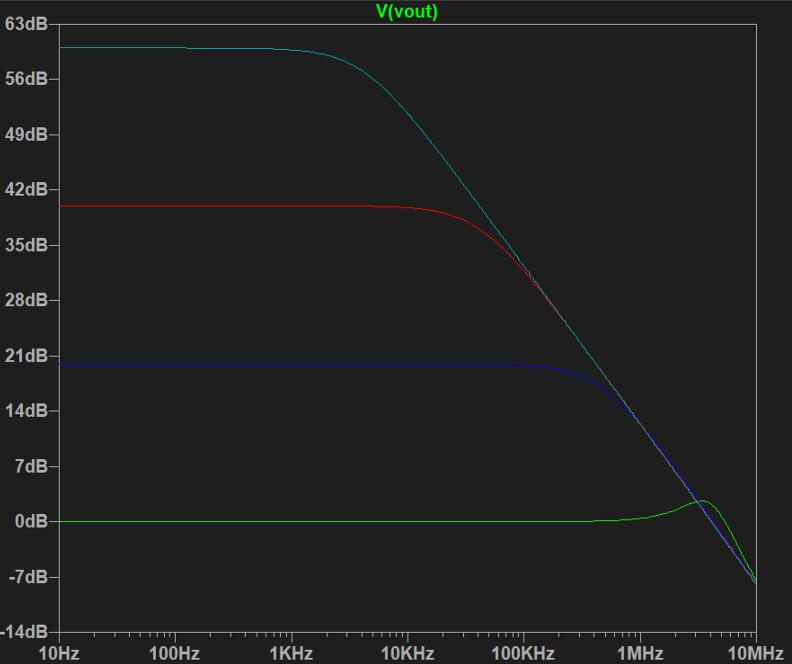 Resulting frequency response: closed-loop gain holding flat at low frequency, then rolling off well before 1 MHz for every feedback resistor value tested