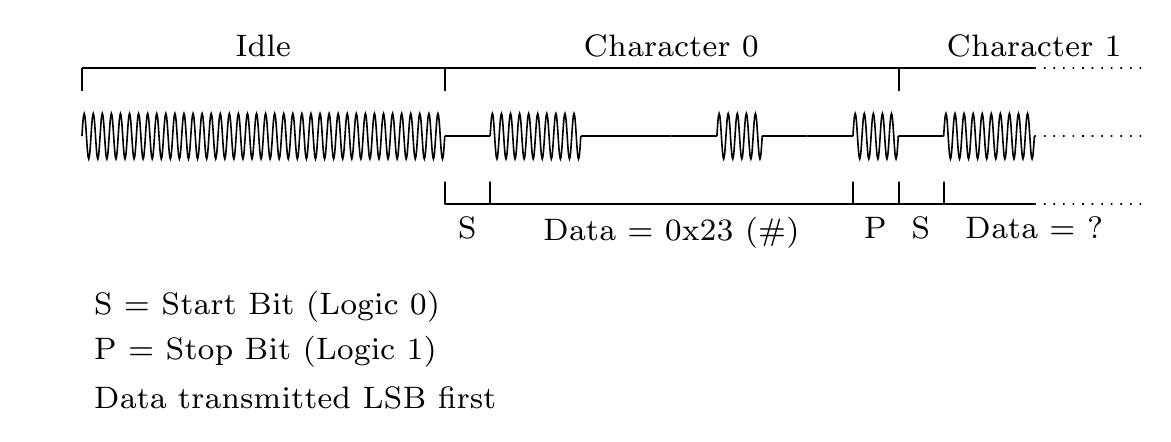 RF age signal encoding: idle carrier, then a UART start bit, 8 data bits LSB-first, and a stop bit per character