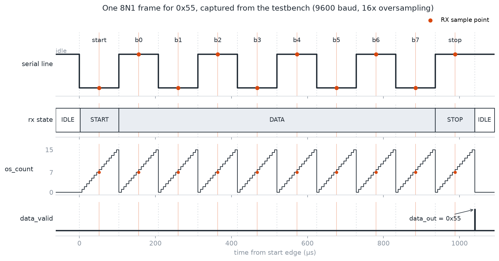 UART Transceiver in Verilog